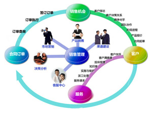 論銷售管理軟件實施前軟件調(diào)研三部曲——信息技術咨詢服務的核心環(huán)節(jié)
